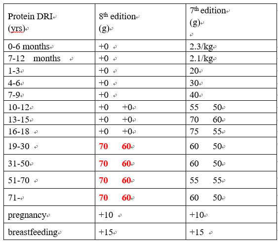 Table about Protein DRI,8th edition,7th edition.