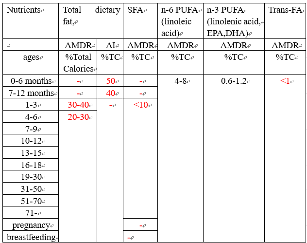 Table about Nutrients,SFA,n-6 PUFA,n-3 PUFA