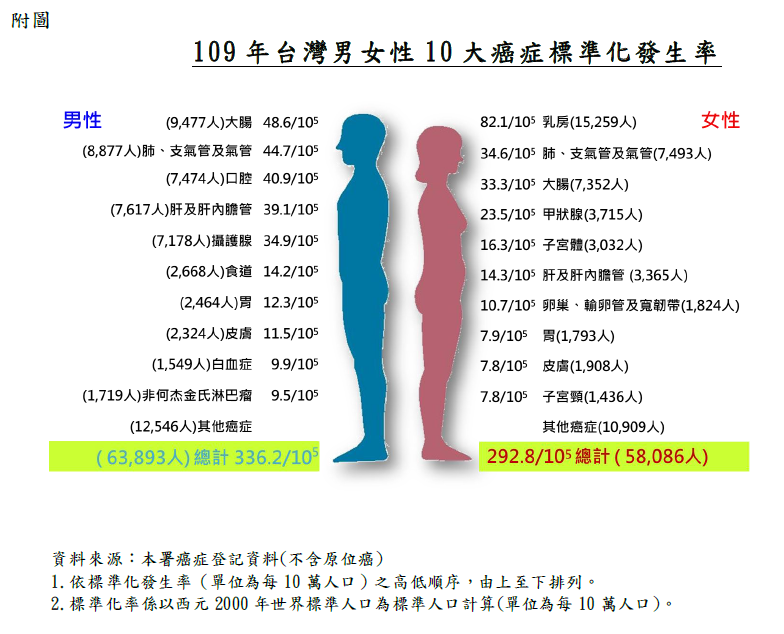 附圖-109年台灣男女性10大癌症標準化發生率