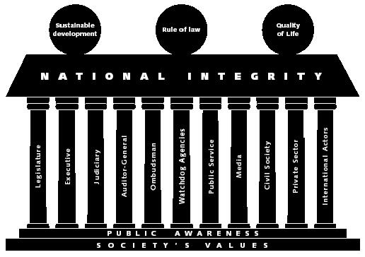國際透明組織的國家廉政體系架構圖