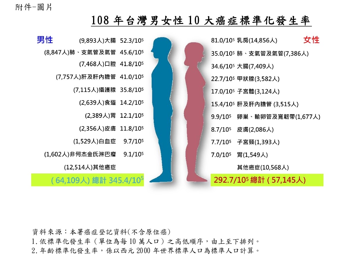 108年台灣男女性10大癌症標準化發生率