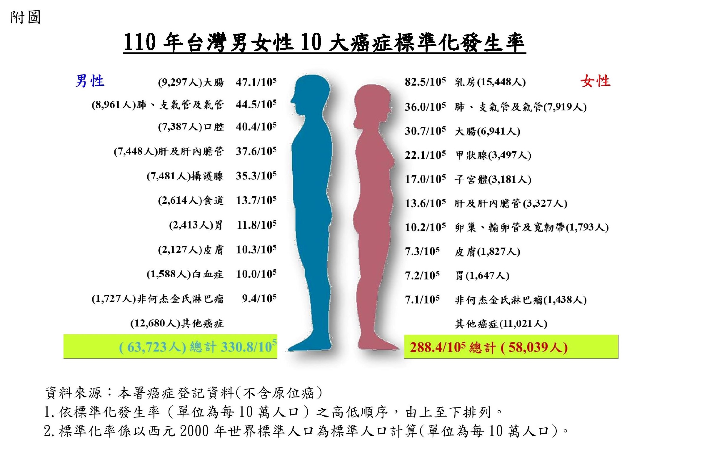 附圖-110年台灣男女性10大癌症標準化發生率.