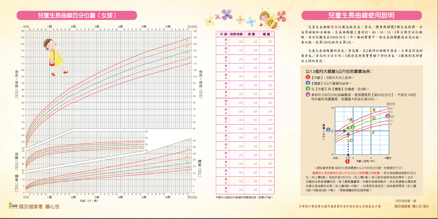 兒童生長曲線百分位圖包括身長/身高、體重與頭圍3種生長指標，分為男孩版和女孩版。生長曲線圖上畫有97、85、50、15、3等五條百分位曲線。兒童的成長是連續性的，家長可以將孩子生長情形畫記於兒童生長曲線百分位圖上，隨時觀察寶寶發展狀況。