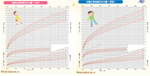0-7歲兒童生長曲線百分位圖