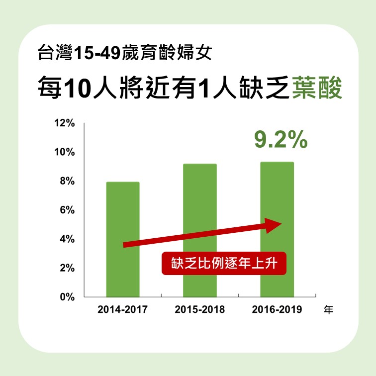 圖說：補充葉酸-1(詳請閱讀新聞稿內容)