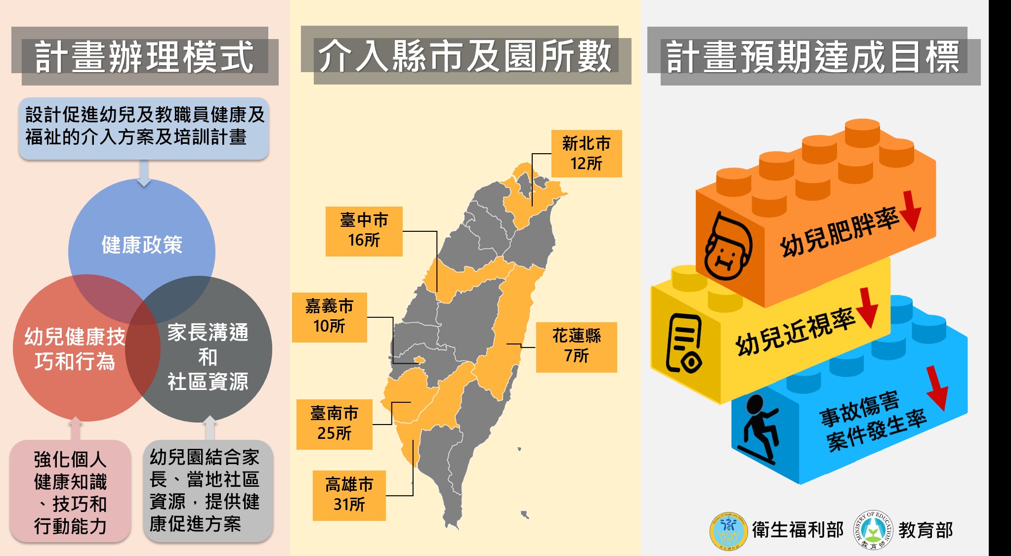 圖說：健康促進幼兒園模式(詳情請閱讀新聞稿內容)