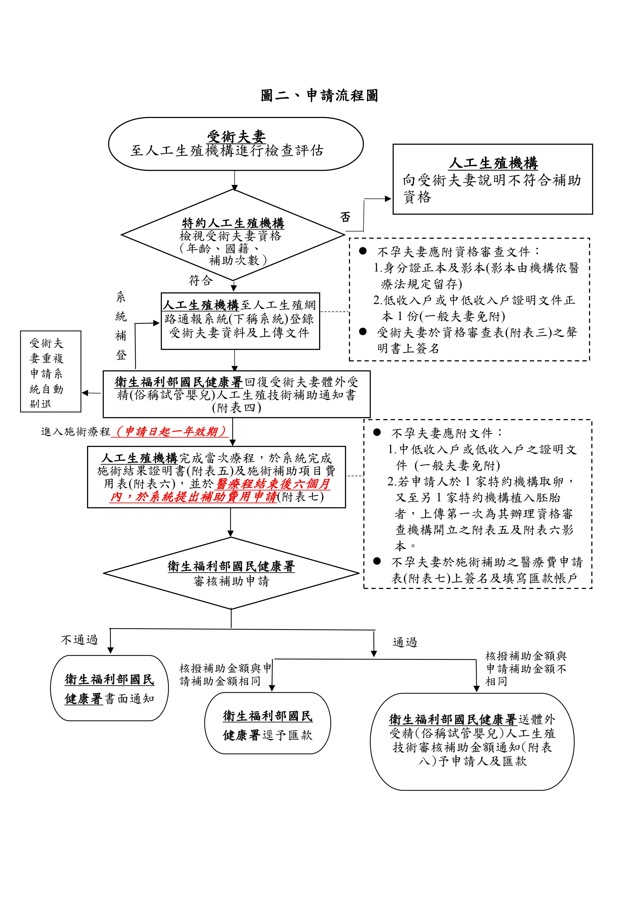圖說：圖二、申請流程圖(詳請閱讀新聞稿內容)