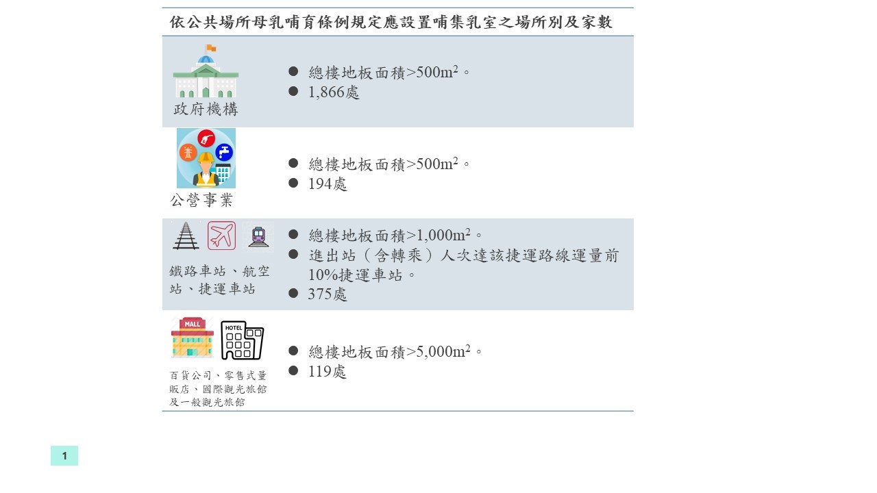 圖說：公共場所哺集乳室(詳請閱讀新聞稿內容)