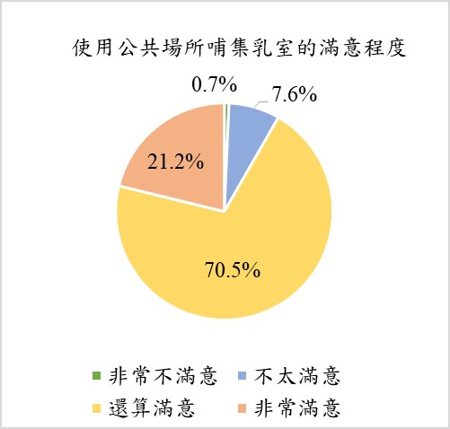 圖說：使用公共場所哺集室滿意程度(詳請閱讀新聞稿內容)