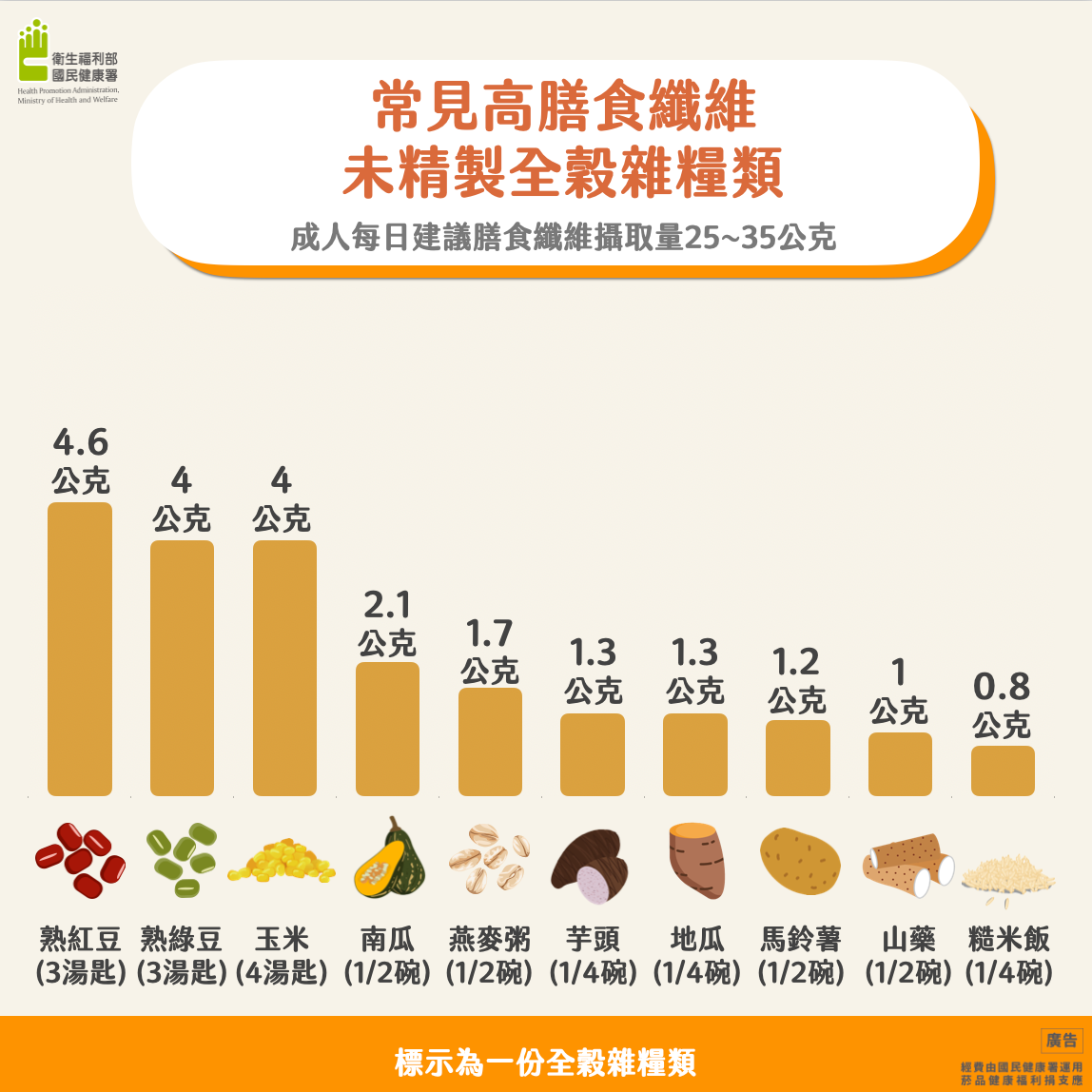 常見膳食纖維