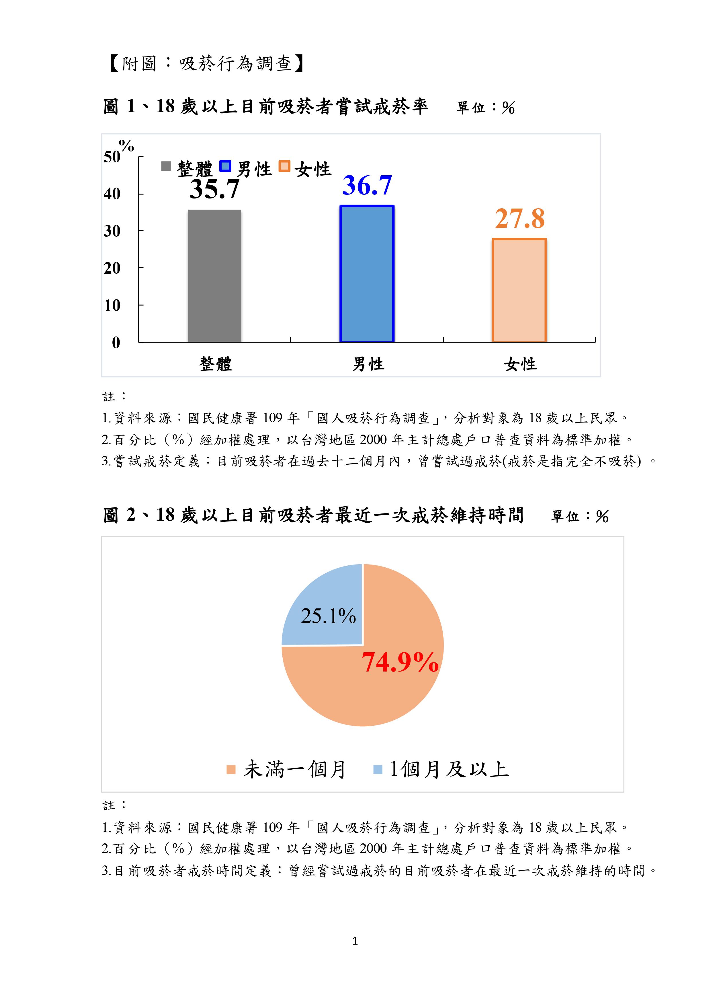 圖說：吸菸行為調查(詳請閱讀新聞稿內容)