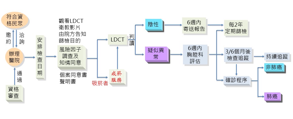 肺癌篩檢流程圖