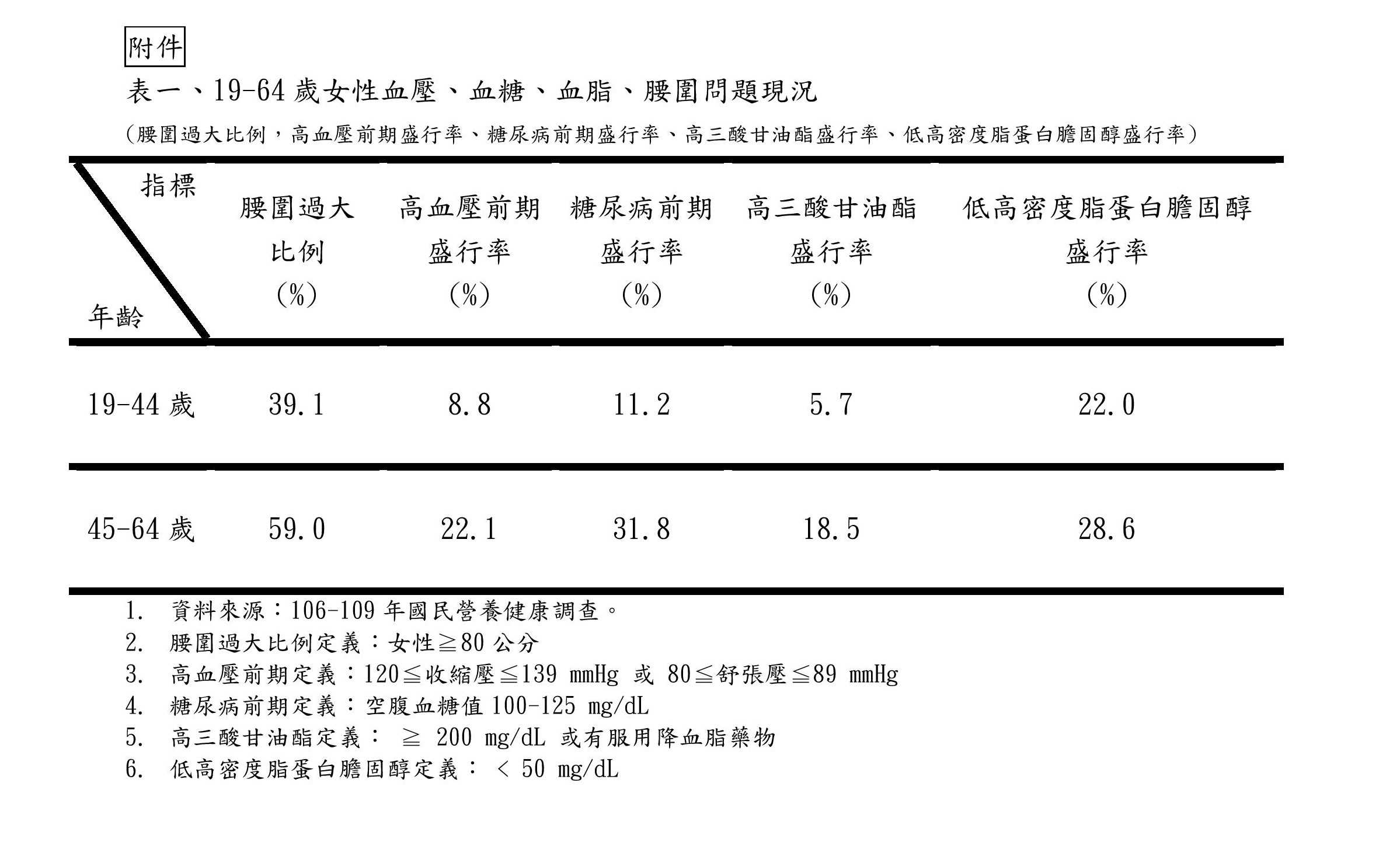 表1-19-64歲女性血壓、血糖、血脂、腰圍問題現況