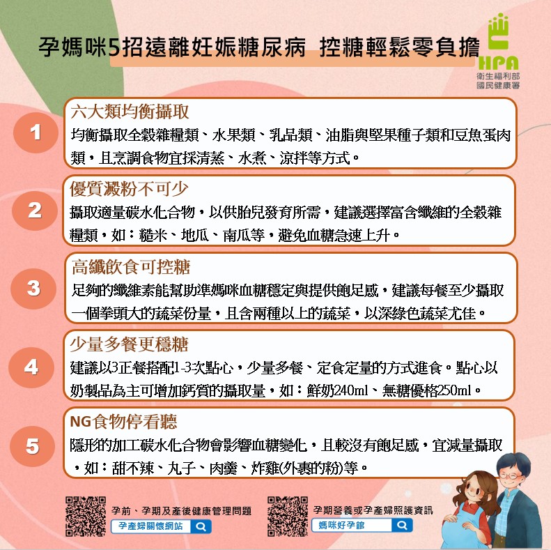 【新聞稿附圖2】1120305健康署-「孕媽咪5招遠離妊娠糖尿病 控糖輕鬆零負擔」