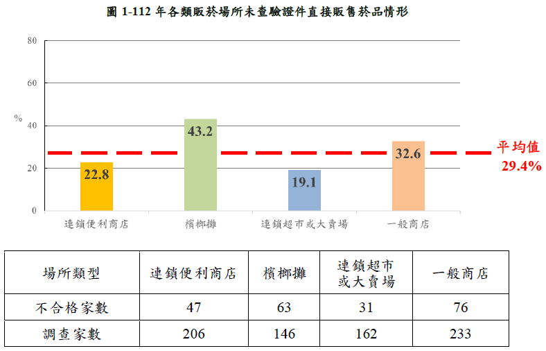 112年各類販菸場所未查驗證件直接販售菸品情形