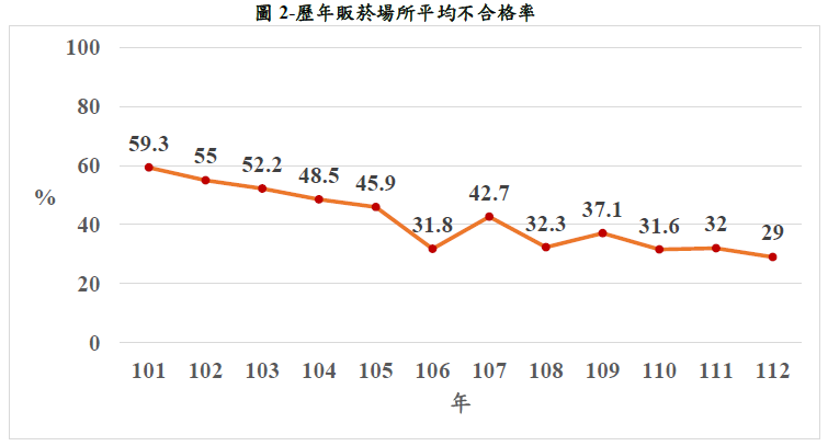 歷年販菸場所平均不合格率