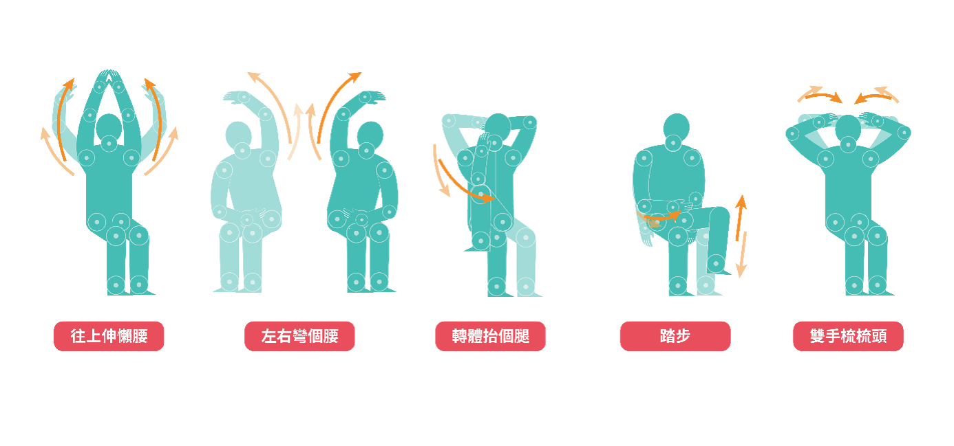 【新聞稿附圖2_「5 動5 健康」動作坐姿版示意】