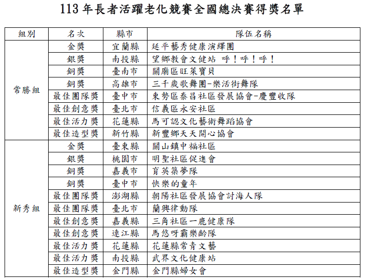 113年長者活躍老化競賽全國總決賽得獎名單 (詳附件內容)