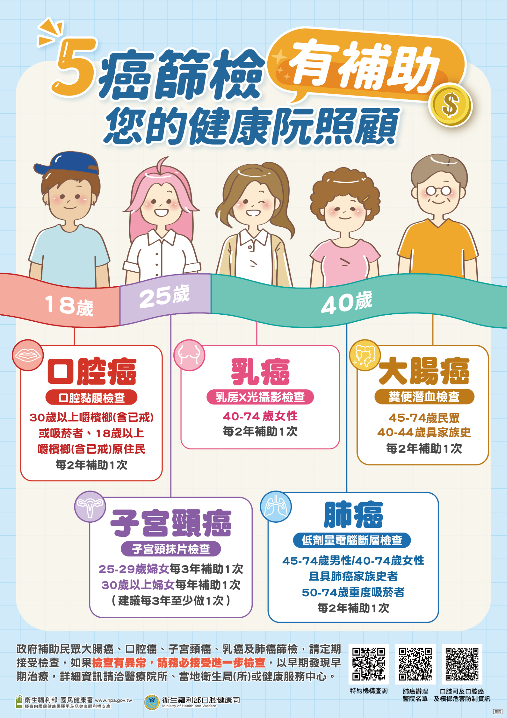 海報：5癌篩檢有補助您的健康阮照顧(詳請閱讀新聞稿內容)