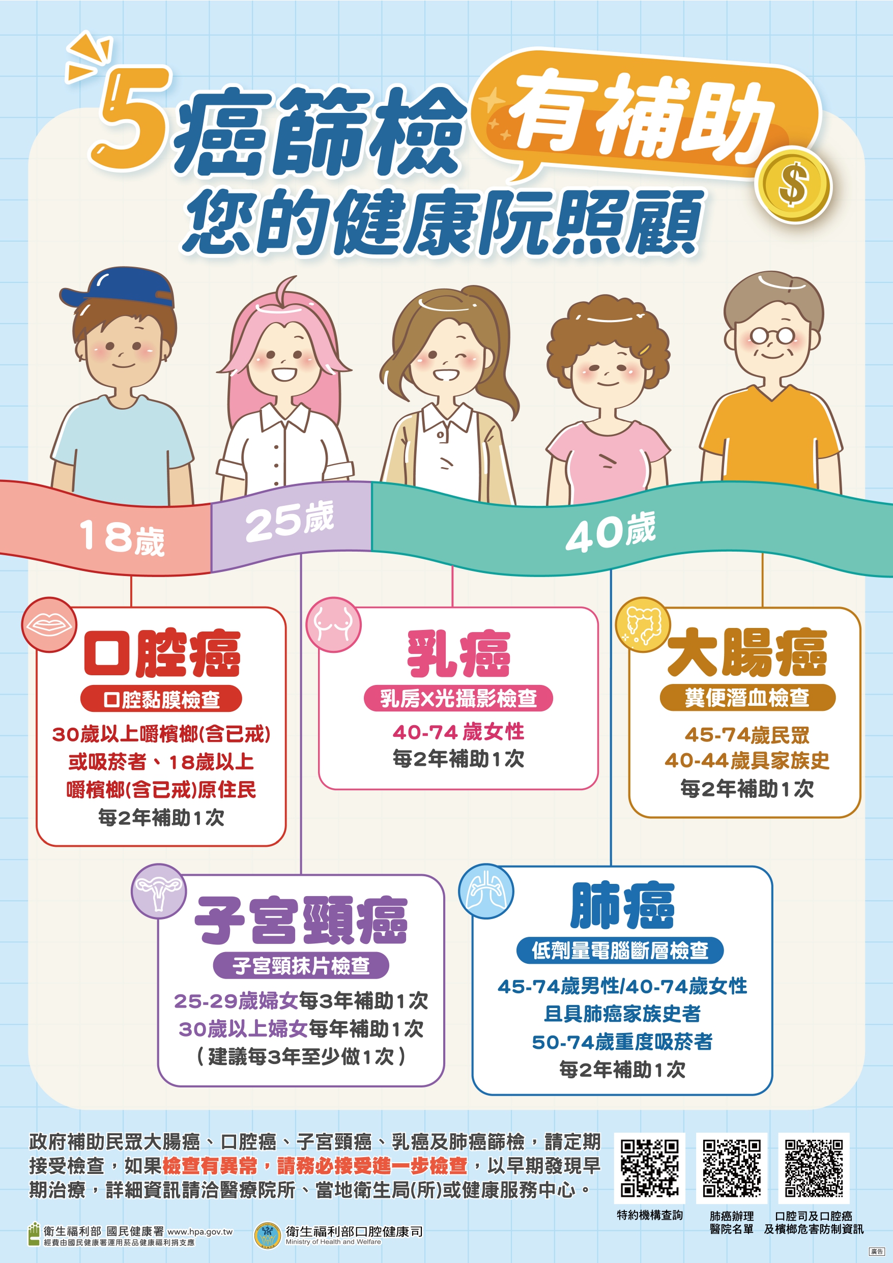 海報：5癌篩檢有補助(詳請閱讀新聞稿內容)