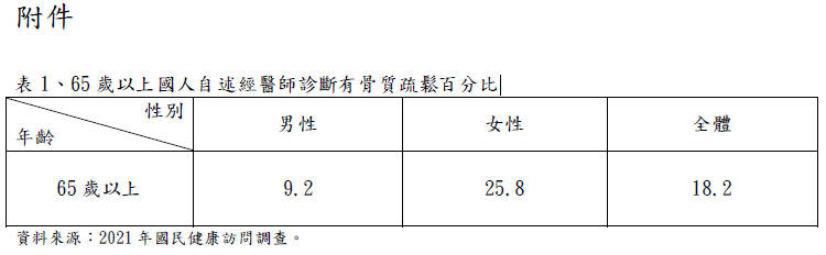 表1-65歲以上國人自述經醫師診斷有骨質疏鬆百分比
