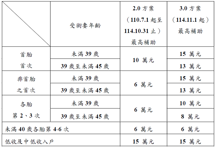 方案調整前後最高補助金額對照表