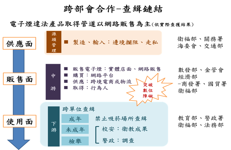 衛生福利部電子煙查緝平臺